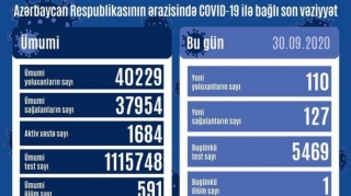 Azərbaycanda daha 110 yeni yoluxma faktı qeydə alınıb, 1 nəfər vəfat edib 