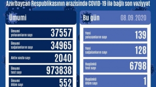 Azərbaycanda daha 139 yoluxma qeydə alınıb, 1 nəfər ölüb 