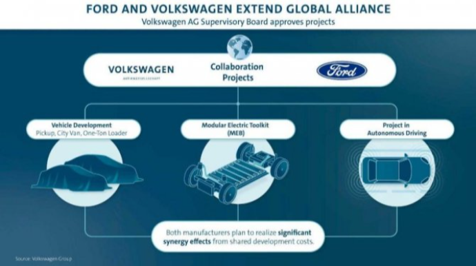 Ford Motor Co.  планирует расширить сотрудничество с Volkswagen Group AG  - ФОТО