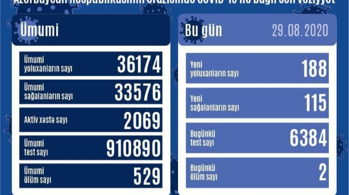 Azərbaycanda 188 nəfər koronavirusa yoluxdu, 2 nəfər vəfat etdi 