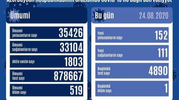 Azərbaycanda 152 nəfər koronavirusa yoluxdu, 1 nəfər vəfat etdi 