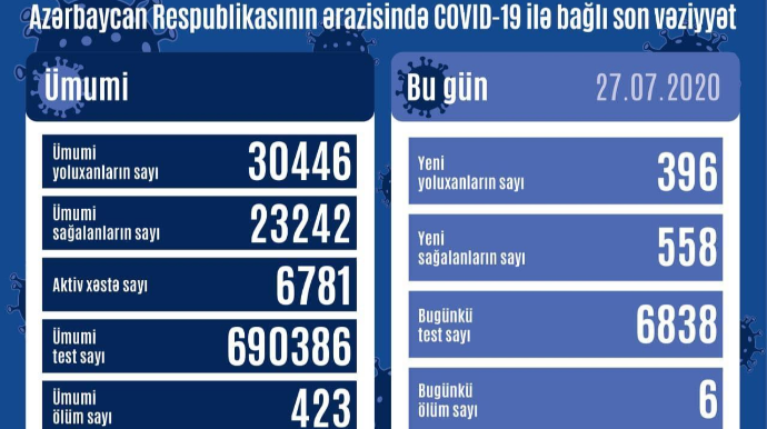 Azərbaycanda daha 396 nəfər koronavirusa yoluxub, 558 nəfər sağalıb 