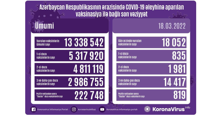 Azərbaycanda 3 və daha çox doza vaksinlərin sayı üç milyona yaxınlaşır 