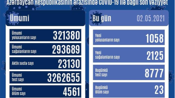 Azərbaycanda bir gündə COVID-19-a yoluxanların sayı açıqlanıb - FOTO