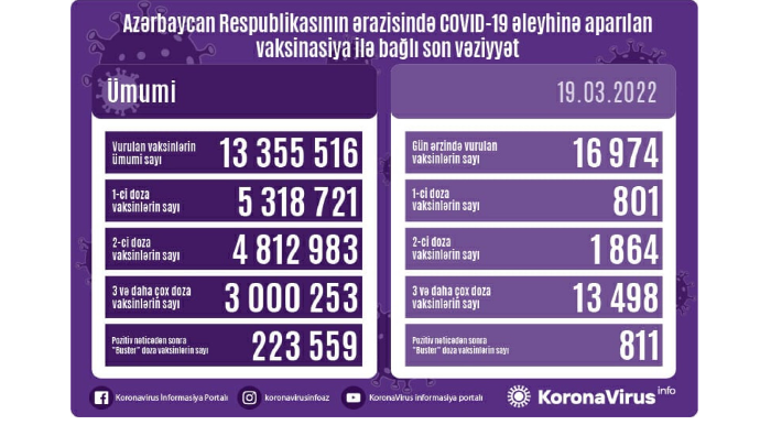 Azərbaycanda COVID-19 əleyhinə peyvənd olunanların sayı açıqlanıb 