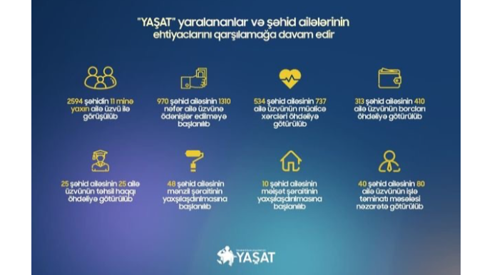 “YAŞAT”  yaralananlar və şəhid ailələrinin ehtiyaclarını qarşılamağa davam edir