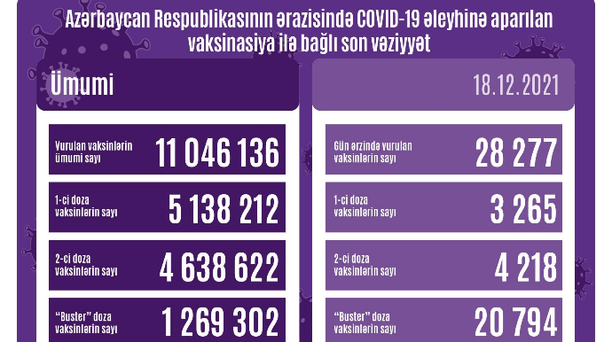 Peyvənd olunanların sayı açıqlanıb - FOTO