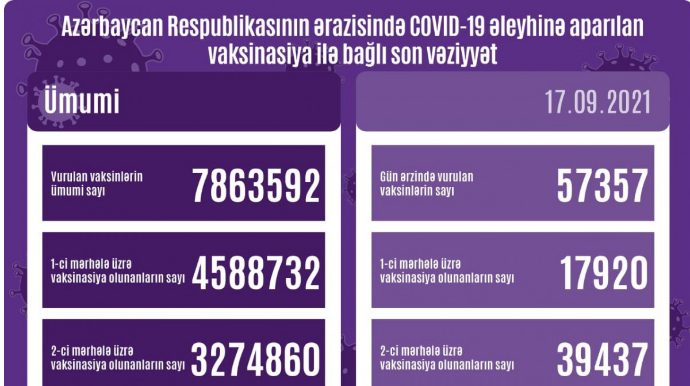 Azərbaycanda bir gündə 57 mindən çox vaksin vuruldu - FOTO