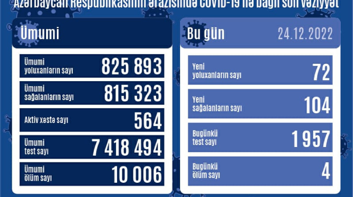 Azərbaycanda ötən sutka 4 nəfər koronavirusdan öldü
