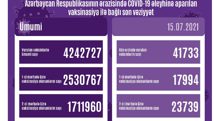 Peyvənd olunanların sayı açıqlandı