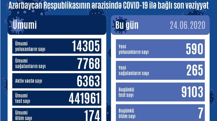 Daha 590 nəfər koronavirusa yoluxdu, 7 nəfər öldü 