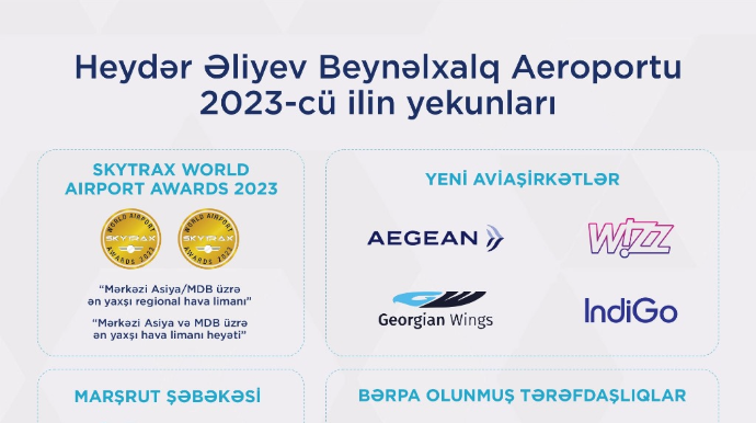 Heydər Əliyev Beynəlxalq Aeroportu 2023-cü ilin yekunlarını açıqlayıb  - FOTO
