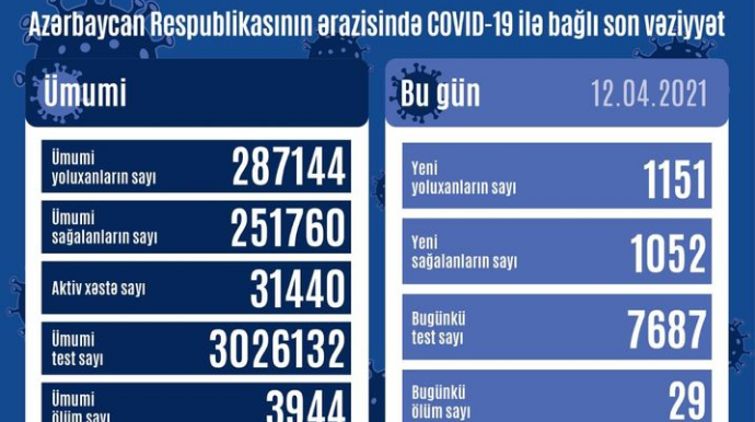 В Азербайджане выявлен еще 1151 случай заражения COVID-19 