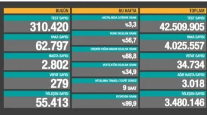 Türkiyədə bir gündə 62 mindən çox insanda COVID-19 aşkarlanıb, 279 nəfər ölüb 