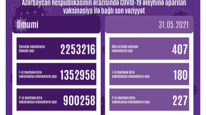 Bu gün peyvənd olunanların sayı açıqlandı - FOTO