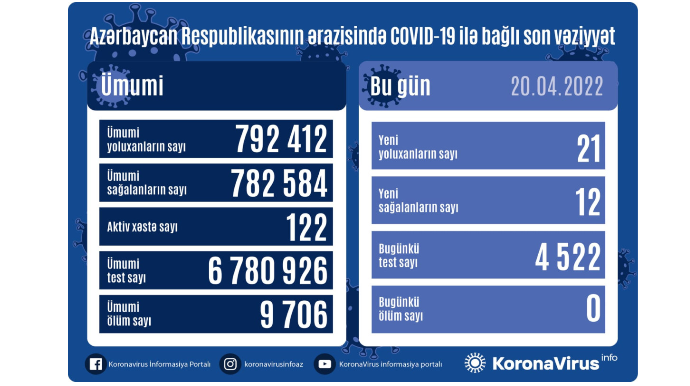 Azərbaycanda COVID-19-dan ölüm qeydə alınmayıb 