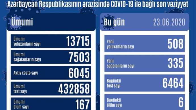 Daha 508 nəfərdə COVID-19 aşkarlanıb, 6 nəfər vəfat edib 