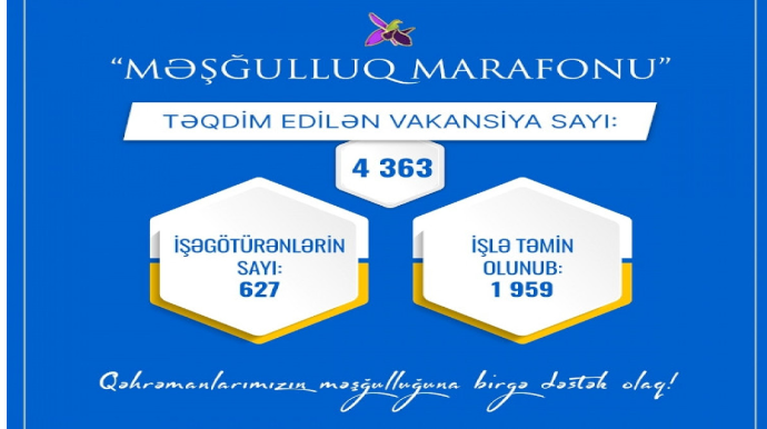 1959 nəfər şəhid ailəsi üzvü və qazi işlə təmin olunub 