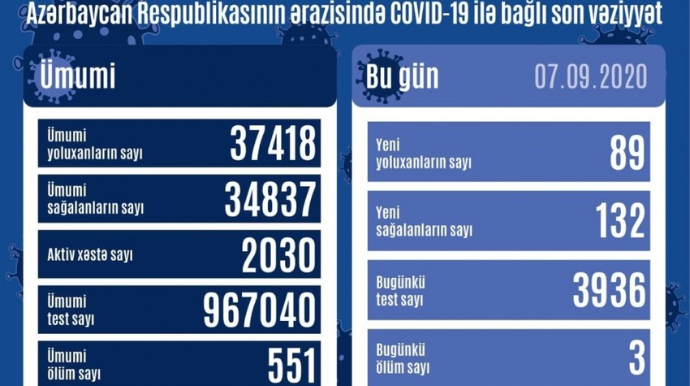 Azərbaycanda daha 89 yoluxma qeydə alınıb, 3 nəfər ölüb 