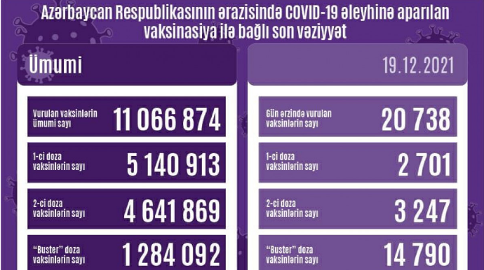 Peyvənd olunanların sayı açıqlanıb - FOTO