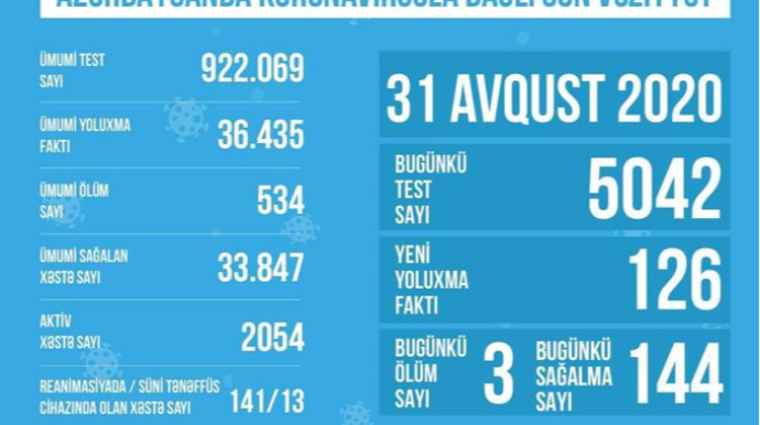 Azərbaycanda aktiv koronavirus xəstələrinin sayı açıqlanıb