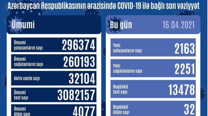 Azərbaycanda koronavirusdan sağalanların sayı yoluxmanı üstələyib