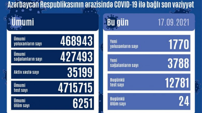 Son sutkada koronavirusa yoluxanların sayı AÇIQLANDI  - FOTO