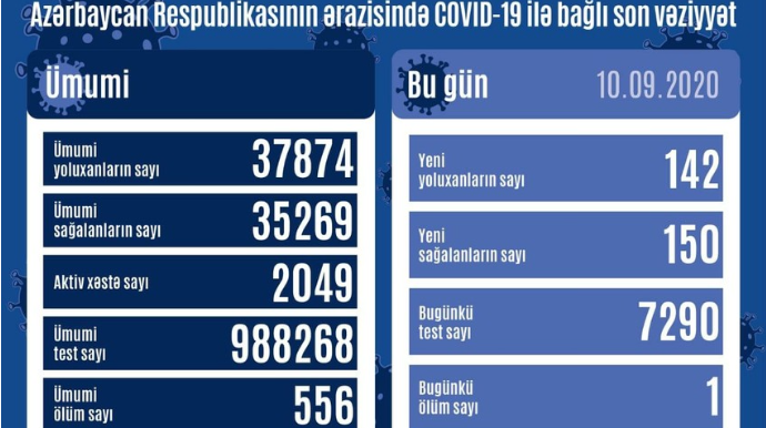 142 yeni yoluxma faktı qeydə alınıb
