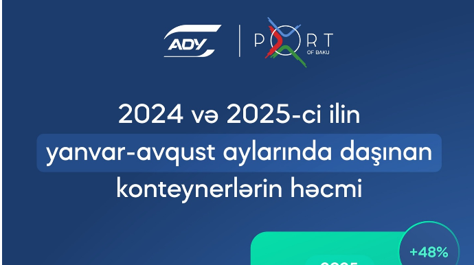 Bakı Limanında 70 min TEU-ya yaxın konteyner aşırılıb - Bu ilin 8 ayı ərzində 