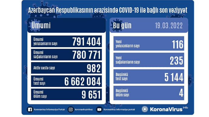 Son bir gündə 116 nəfər koronavirusa yoluxub, 4 nəfər vəfat edib 