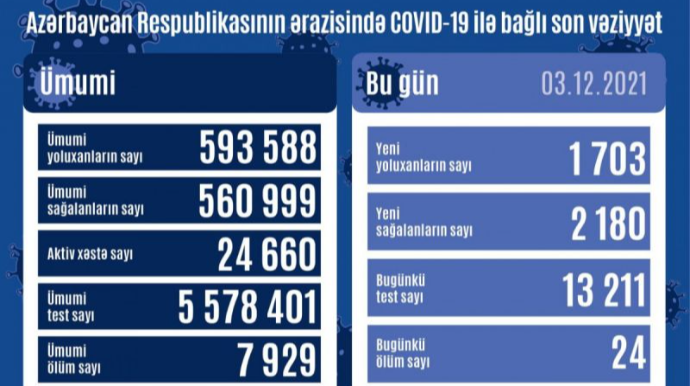 Koronavirusla bağlı son vəziyyət AÇIQLANDI - FOTO 
