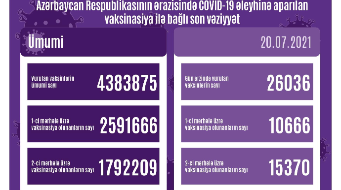 Peyvənd olunanların sayı açıqlandı