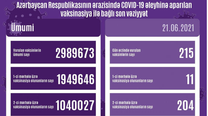 Azərbaycanda COVID-19 əleyhinə peyvənd olunanların sayı açıqlanıb
