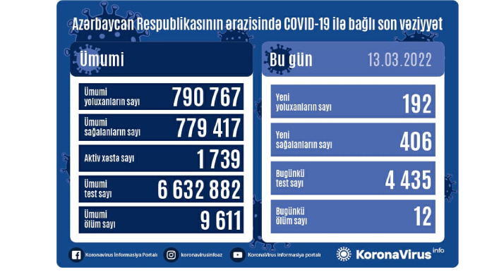 Azərbaycanda daha 192 nəfər koronavirusa yoluxub, 12 nəfər ölüb 