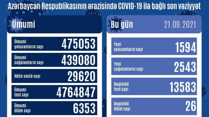 Azərbaycanda son sutkada 1597 nəfər koronavirusa yoluxub