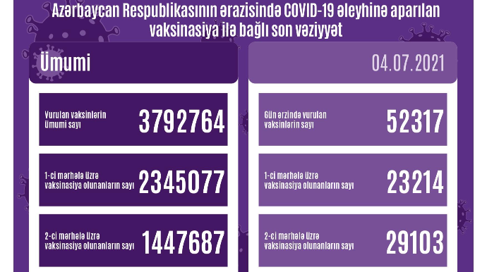 Azərbaycanda peyvənd olunanların sayı açıqlandı