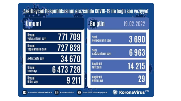 Daha 3690 nəfər koronavirusa yoluxdu, 29 nəfər öldü 