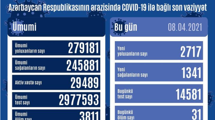 Azərbaycanda son sutkada 2717 nəfər COVID-19-a yoluxub, 31 nəfər vəfat edib 