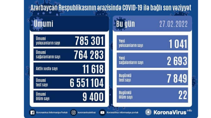 Azərbaycanda daha 1 041 nəfər koronavirusa yoluxub, 22 nəfər ölüb