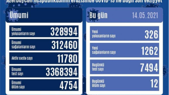 В Азербайджане подтверждено еще 326 случаев COVID-19