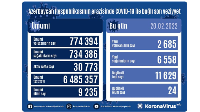 Azərbaycanda son sutkada 2 685 COVID-19-a yoluxub, 24 nəfər vəfat edib 