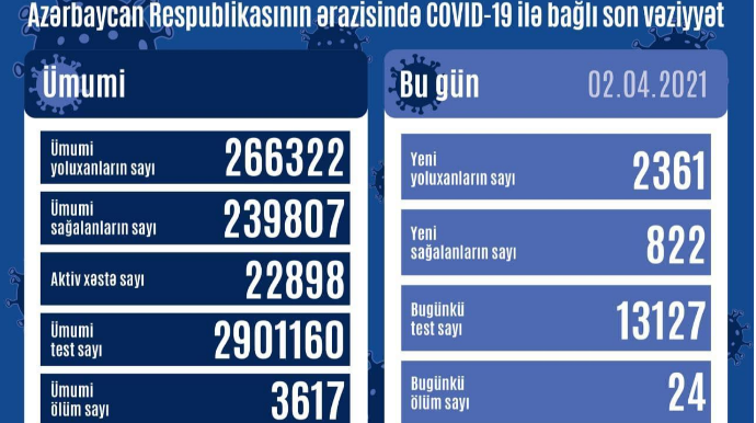 В Азербайджане выявлен 2 361 случай заражения коронавирусом