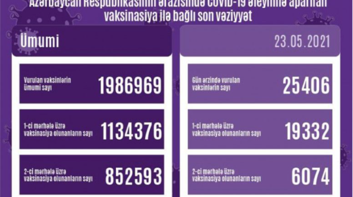 Azərbaycanda koronavirus əleyhinə peyvənd olunanların sayı açıqlanıb