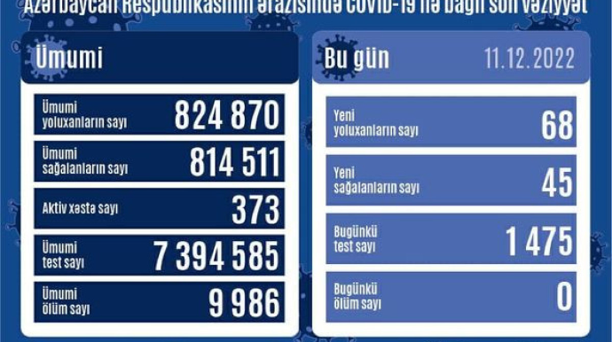 Azərbaycanda son sutkada 68 nəfər COVID-19-a yoluxdu