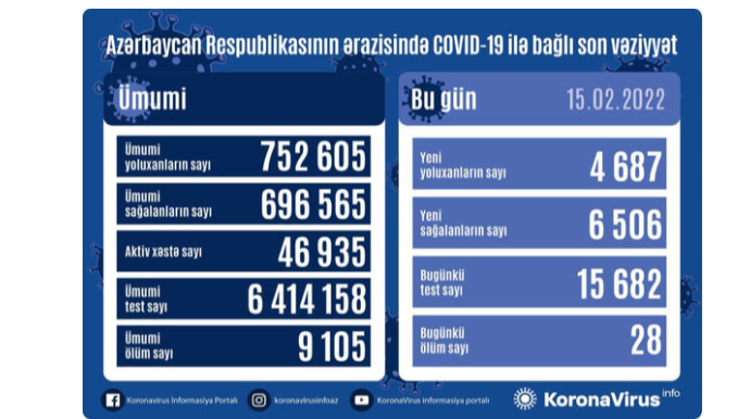 Azərbaycanda son sutkada 4 687 nəfər COVID-19-a yoluxub, 28 nəfər vəfat edib