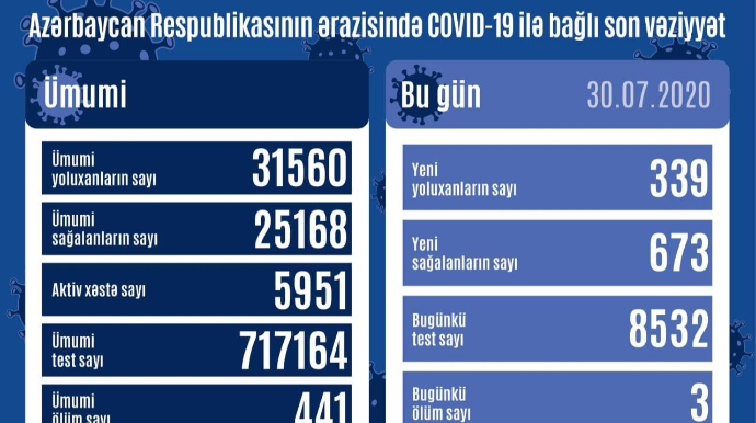 В Азербайджане 339 новых случаев заражения, 673 человека выписаны 