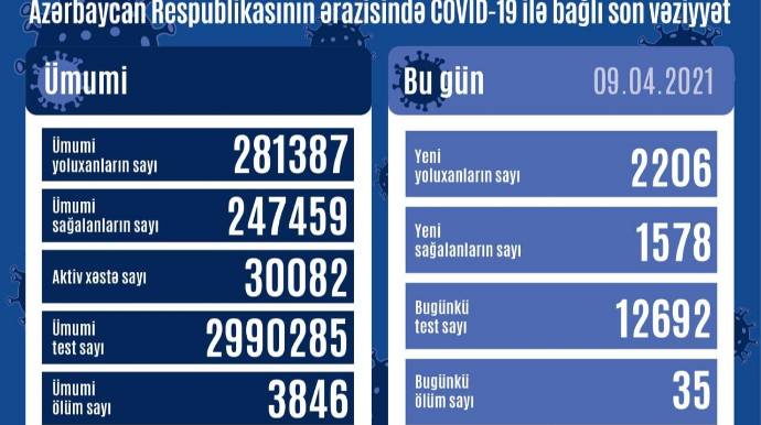 В Азербайджане число заразившихся коронавирусом составило 2 206 человек 