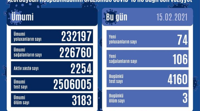 Son sutkada COVID-19-a 74 nəfər yoluxub, 3 nəfər vəfat edib