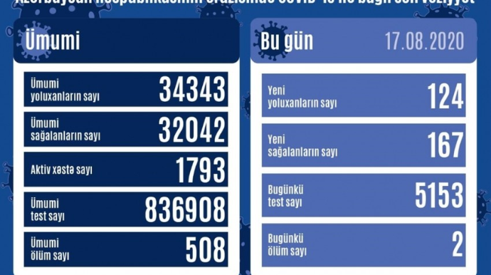 Azərbaycanda daha 167 nəfər koronavirusdan sağalıb, 124 nəfər yoluxub 