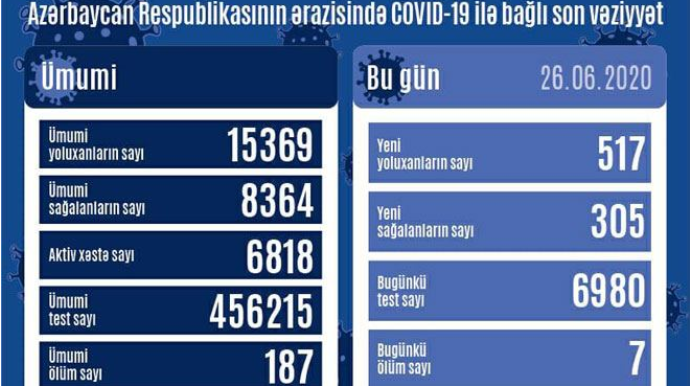 Daha 517 nəfər koronavirusa yoluxdu, 7 nəfər öldü 